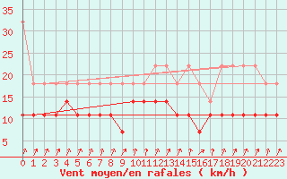 Courbe de la force du vent pour Lahr (All)