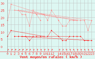 Courbe de la force du vent pour Svanberga