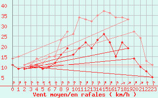 Courbe de la force du vent pour Melun (77)