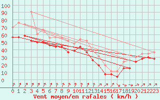 Courbe de la force du vent pour Pointe du Raz (29)