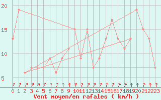 Courbe de la force du vent pour Pontevedra