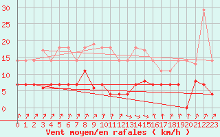 Courbe de la force du vent pour San Vicente de la Barquera