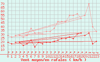 Courbe de la force du vent pour Ploumanac