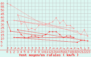 Courbe de la force du vent pour Nancy - Essey (54)