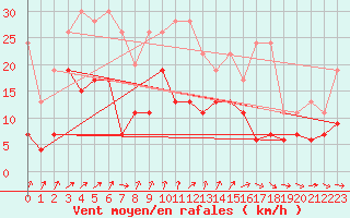 Courbe de la force du vent pour Nyon-Changins (Sw)