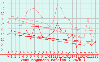 Courbe de la force du vent pour Geisenheim