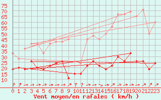 Courbe de la force du vent pour Laegern