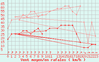 Courbe de la force du vent pour Munte (Be)