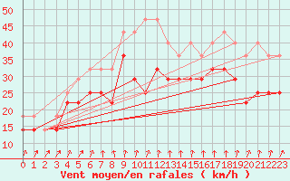 Courbe de la force du vent pour Wasserkuppe