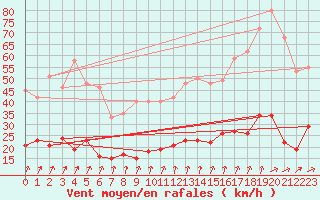 Courbe de la force du vent pour Metz (57)