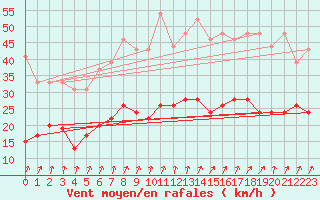 Courbe de la force du vent pour Calvi (2B)