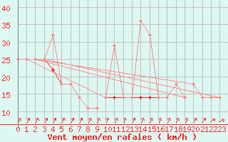 Courbe de la force du vent pour Kekesteto