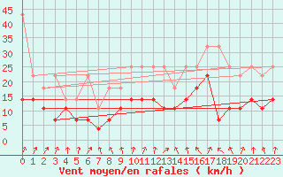 Courbe de la force du vent pour Aix-la-Chapelle (All)