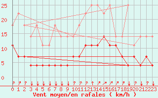 Courbe de la force du vent pour Kleine-Brogel (Be)
