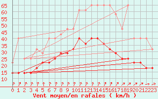 Courbe de la force du vent pour Munte (Be)