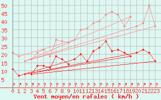 Courbe de la force du vent pour Saunay (37)