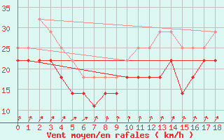 Courbe de la force du vent pour Svenska Hogarna