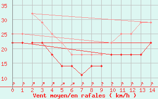 Courbe de la force du vent pour Svenska Hogarna