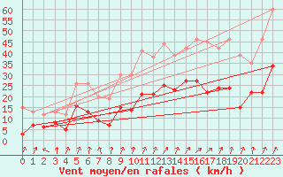 Courbe de la force du vent pour Calvi (2B)