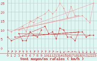 Courbe de la force du vent pour Colmar (68)