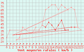 Courbe de la force du vent pour Casement Aerodrome