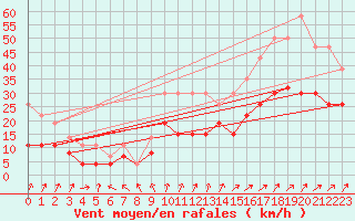 Courbe de la force du vent pour Tours (37)