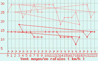 Courbe de la force du vent pour De Bilt (PB)