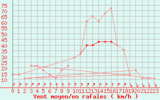 Courbe de la force du vent pour Valentia Observatory