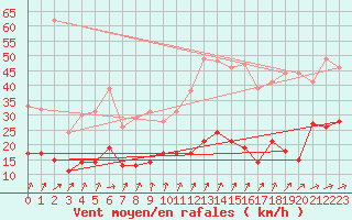 Courbe de la force du vent pour Magnanville (78)