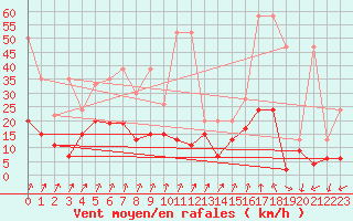 Courbe de la force du vent pour Col Des Mosses