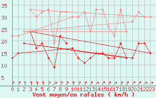 Courbe de la force du vent pour Les Attelas