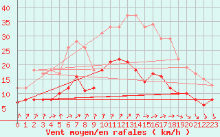 Courbe de la force du vent pour Niort (79)