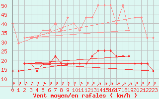 Courbe de la force du vent pour Putbus