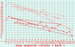 Courbe de la force du vent pour Calvi (2B)