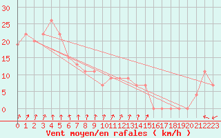 Courbe de la force du vent pour Nandi