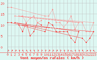 Courbe de la force du vent pour Luedge-Paenbruch