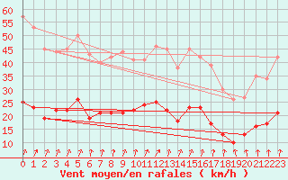 Courbe de la force du vent pour Epinal (88)