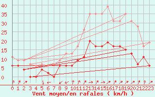 Courbe de la force du vent pour Embrun (05)