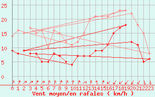 Courbe de la force du vent pour Saint-Brieuc (22)