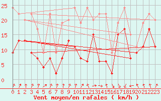 Courbe de la force du vent pour Weissfluhjoch