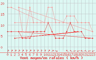 Courbe de la force du vent pour Marknesse Aws