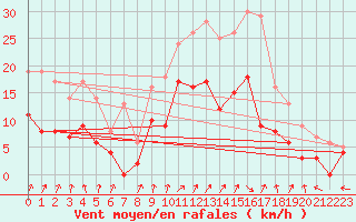 Courbe de la force du vent pour Epinal (88)