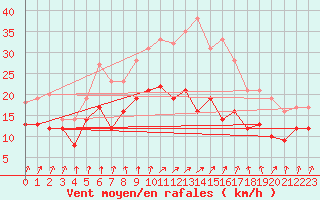 Courbe de la force du vent pour Chlons-en-Champagne (51)