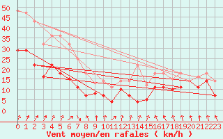 Courbe de la force du vent pour Fribourg (All)