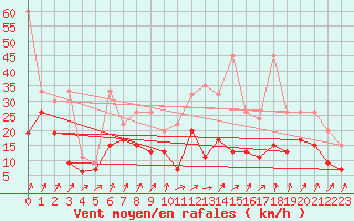 Courbe de la force du vent pour Koppigen