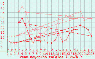 Courbe de la force du vent pour San Vicente de la Barquera