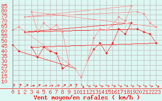 Courbe de la force du vent pour Cairngorm