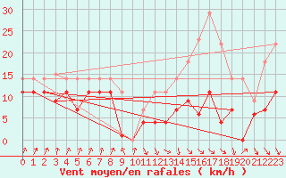 Courbe de la force du vent pour Pajares - Valgrande