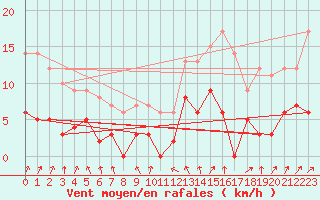 Courbe de la force du vent pour Saint-Priv (89)