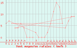 Courbe de la force du vent pour Hald V